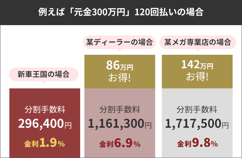 例えば「元金300万円」120回払いの場合